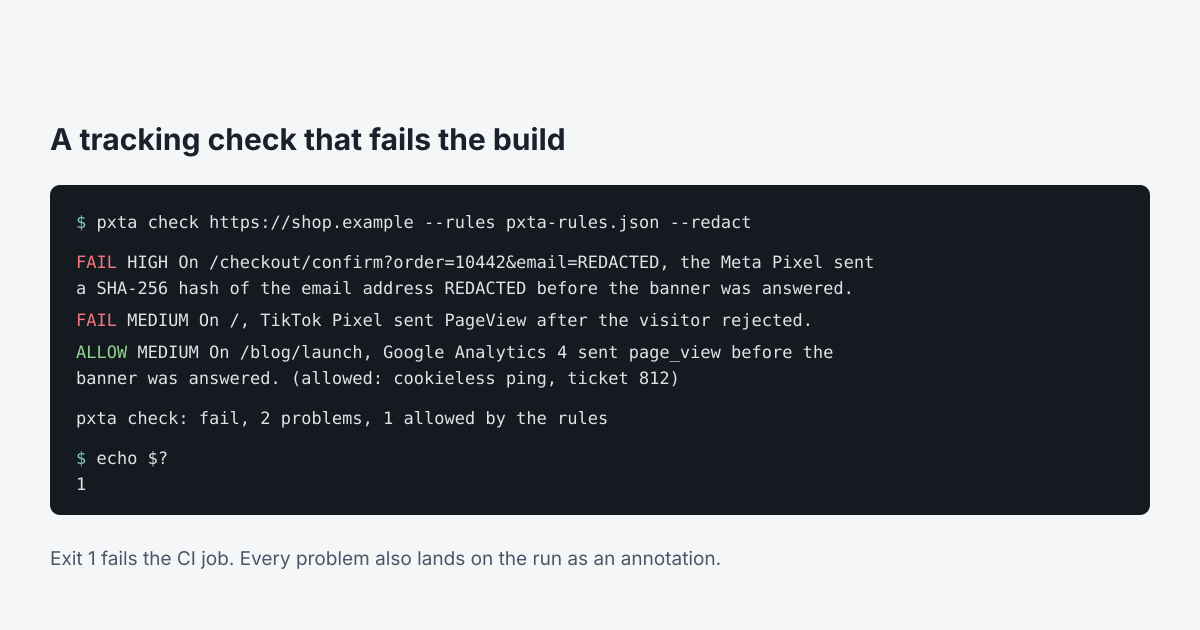 Terminal output of pxta check with a rules file and –redact: two failed problems, one of them the Meta Pixel sending a hashed email on the order confirmation page with the address shown as REDACTED, one allowed problem with its reason, and exit code 1.