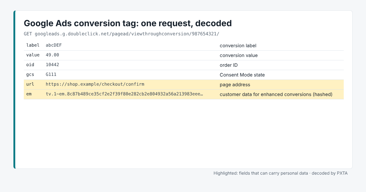 A Google Ads conversion request decoded by PXTA: the conversion label, the order value and order ID, the Consent Mode state G111, the confirmation page address, and hashed customer data for enhanced conversions in em, with the page address and the hash highlighted.