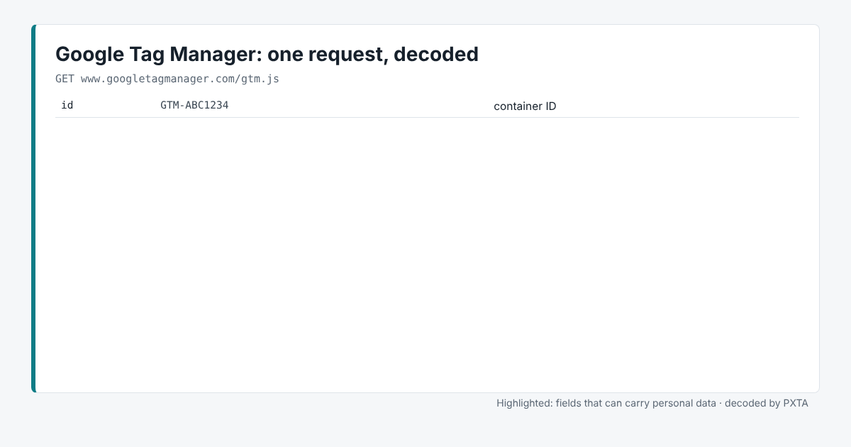 The Google Tag Manager loader request decoded with PXTA&rsquo;s tracker catalog: one field, id, holding the container ID. Reports list Tag Manager by the pages its container loaded on, with no findings of its own.